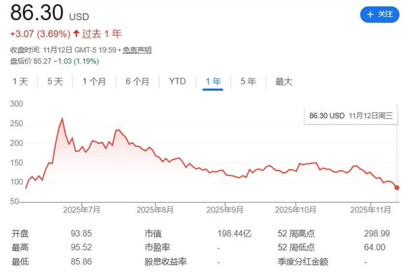 股价跌超 70%,稳定币第一股 Circle 路在何方?缩略图 股价跌超 70%,稳定币第一股 Circle 路在何方?缩略图