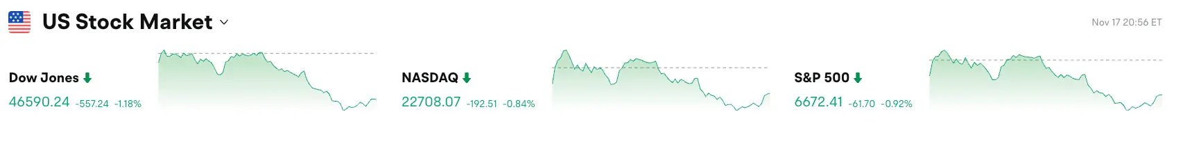 Bitget 每日早报(11月18日)|Fidelity Solana 现货 ETF 今晚美东市场上线;全球上市公司上周净买入BTC 超 8.47 亿美元;美股…缩略图 Bitget 每日早报(11月18日)|Fidelity Solana 现货 ETF 今晚美东市场上线;全球上市公司上周净买入BTC 超 8.47 亿美元;美股…缩略图