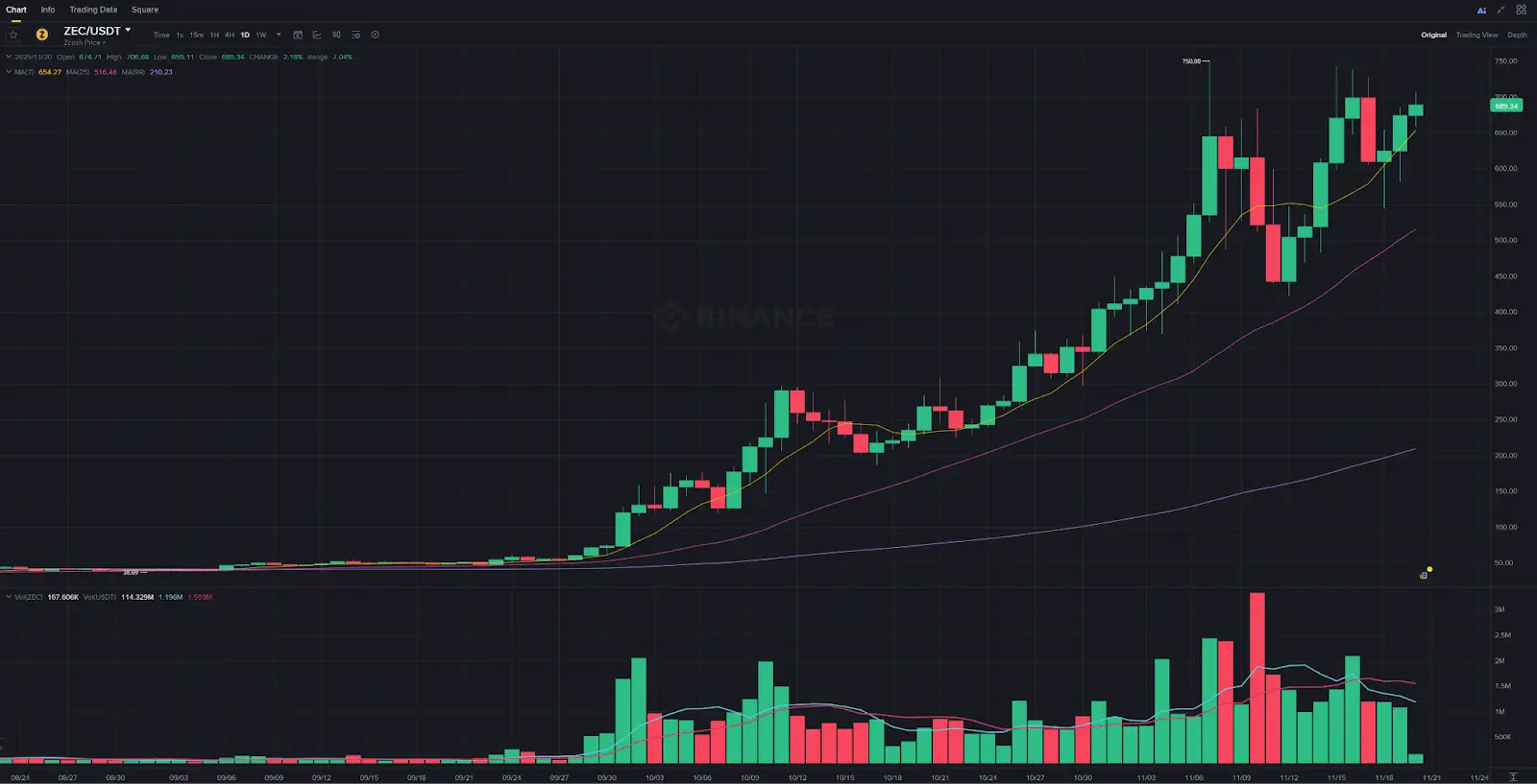 ZEC 暴涨背后的集体焦虑:在“可验证计算时代”,信任正成为最稀缺的资产缩略图 ZEC 暴涨背后的集体焦虑:在“可验证计算时代”,信任正成为最稀缺的资产缩略图