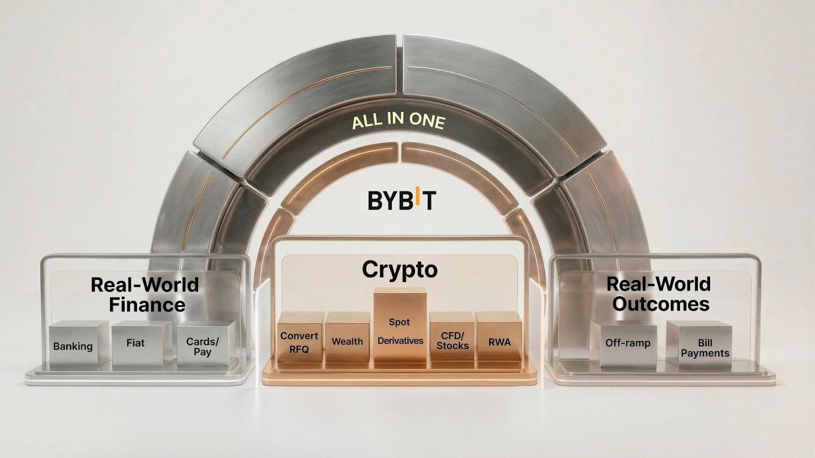 Bybit发布2026年战略愿景:打造「新金融平台」,构建全球金融基础设施缩略图 Bybit发布2026年战略愿景:打造「新金融平台」,构建全球金融基础设施缩略图