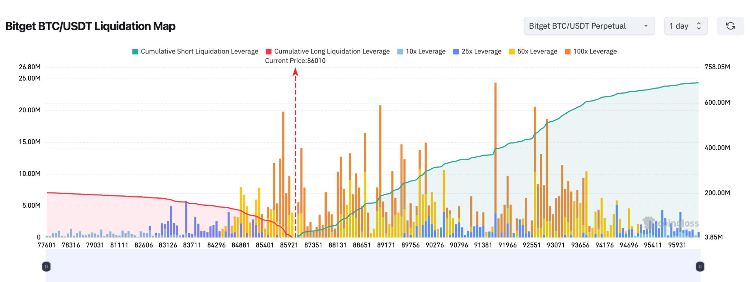Bitget 每日早报:BTC跌至8.6万美元下方,加密市场24小时爆仓约8.34亿美元缩略图 Bitget 每日早报:BTC跌至8.6万美元下方,加密市场24小时爆仓约8.34亿美元缩略图