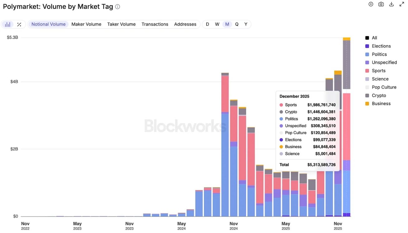Pantera合伙人:预测市场不再是「押注游戏」,而是核心金融资产类别缩略图 Pantera合伙人:预测市场不再是「押注游戏」,而是核心金融资产类别缩略图