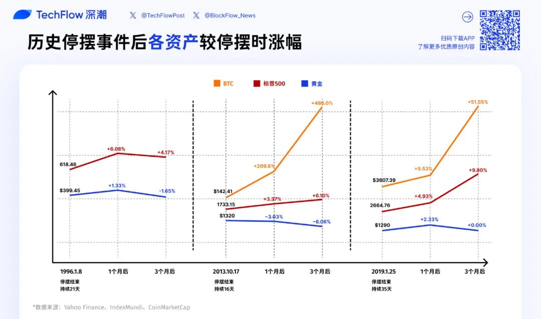 停摆结束=市场反弹?美股、黄金、BTC 历次政府重启后表现全解析缩略图 停摆结束=市场反弹?美股、黄金、BTC 历次政府重启后表现全解析缩略图