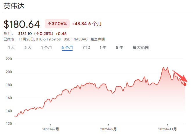 英伟达内部会,黄仁勋坦言:太难了,“做得好是AI泡沫”,“一点点不及预期,整个世界就会崩溃”缩略图 英伟达内部会,黄仁勋坦言:太难了,“做得好是AI泡沫”,“一点点不及预期,整个世界就会崩溃”缩略图