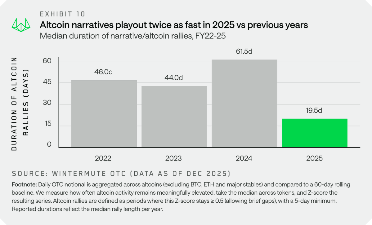 Wintermute:四年周期已死,2026加密破局,路在何方?缩略图 Wintermute:四年周期已死,2026加密破局,路在何方?缩略图