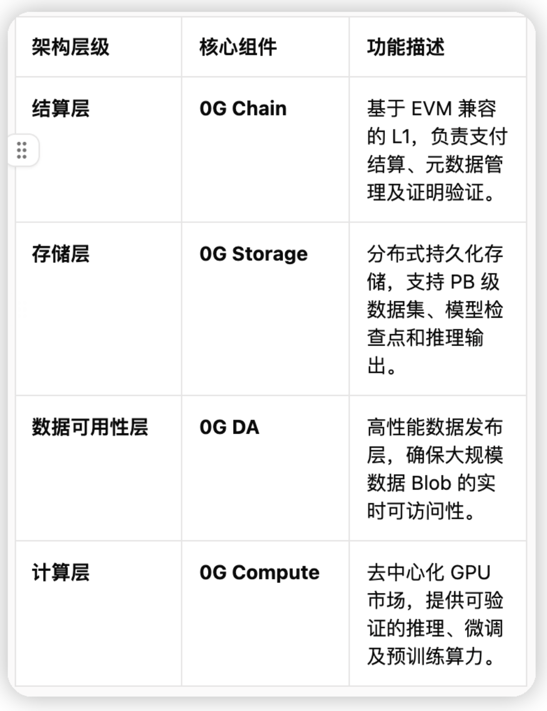 0G:重构去中心化AI操作系统的性能巅峰与技术范式缩略图 0G:重构去中心化AI操作系统的性能巅峰与技术范式缩略图