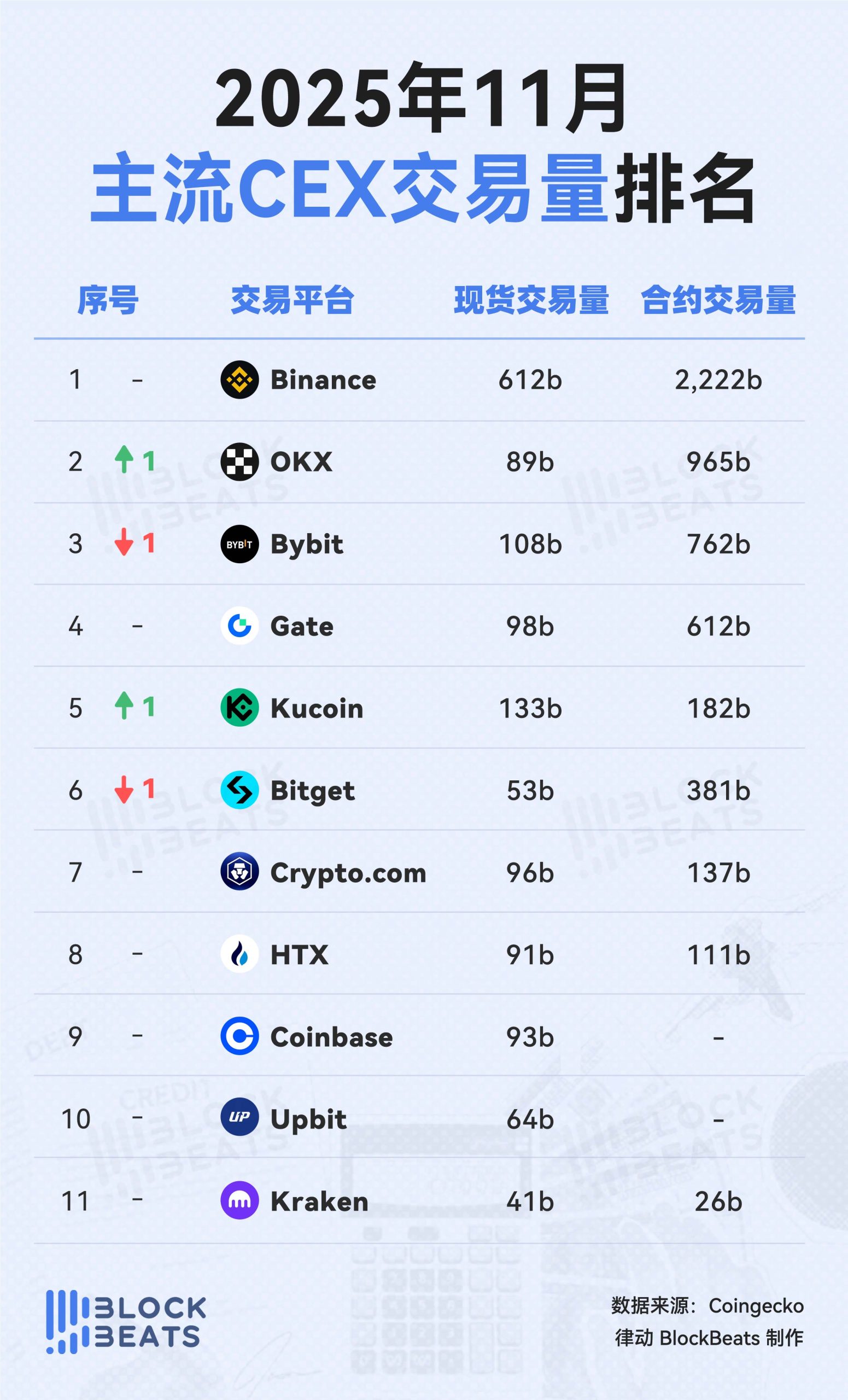 11月交易平台排行榜:CEX交易量和使用量环比均有下降缩略图 11月交易平台排行榜:CEX交易量和使用量环比均有下降缩略图
