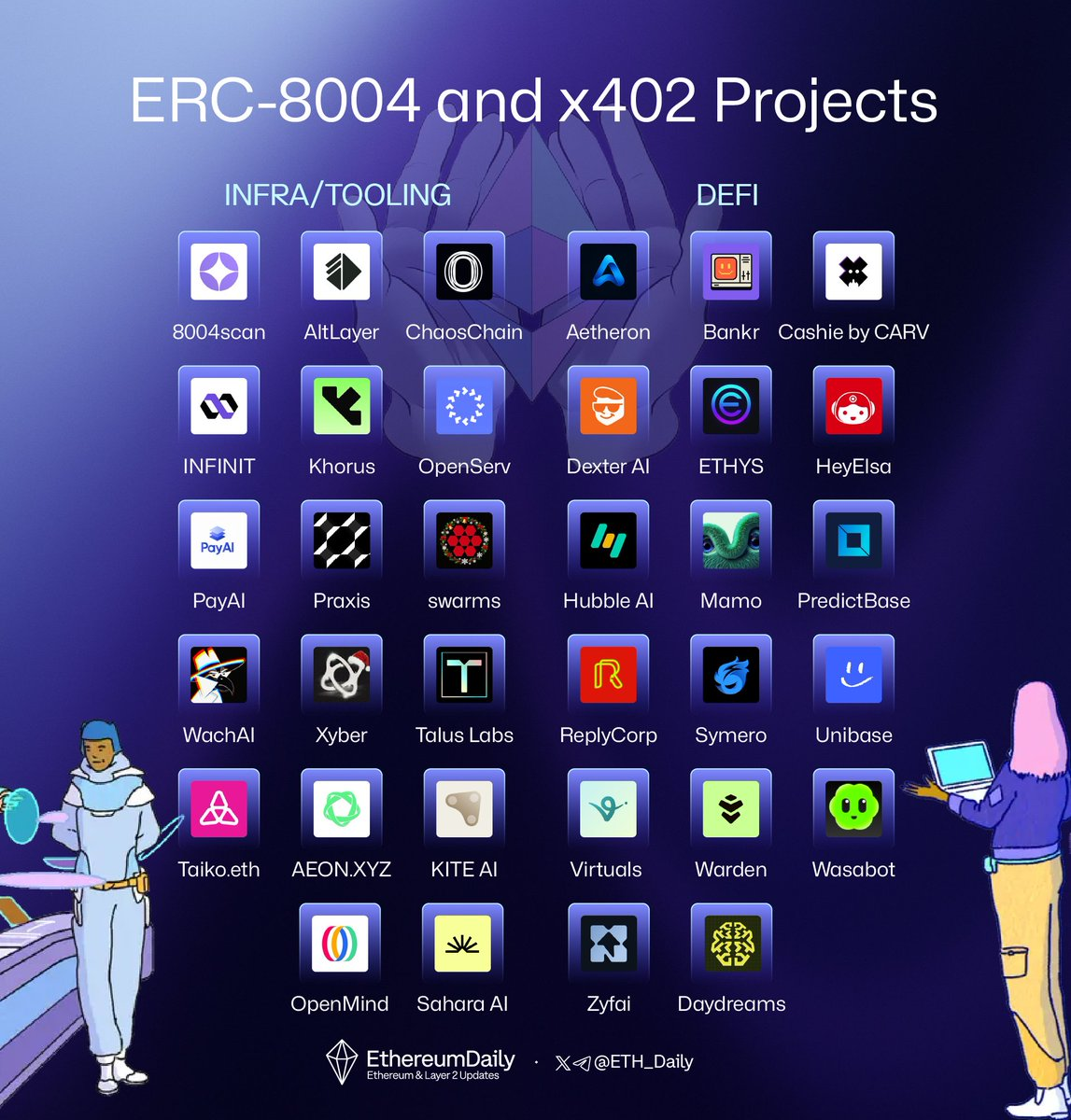 以太坊的AI转型时刻,ERC-8004标准有哪些可关注项目?缩略图 以太坊的AI转型时刻,ERC-8004标准有哪些可关注项目?缩略图