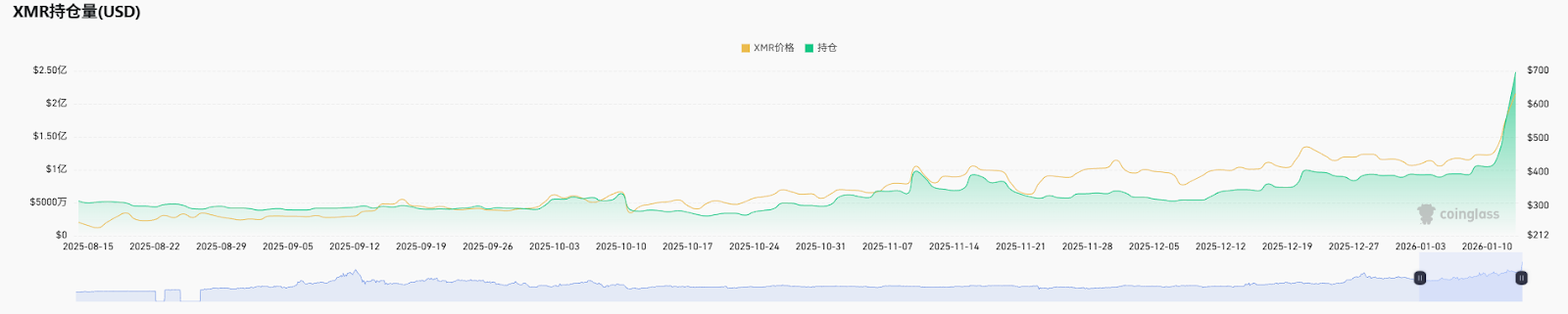 XMR一周拉升超50%,到底谁在买?缩略图 XMR一周拉升超50%,到底谁在买?缩略图