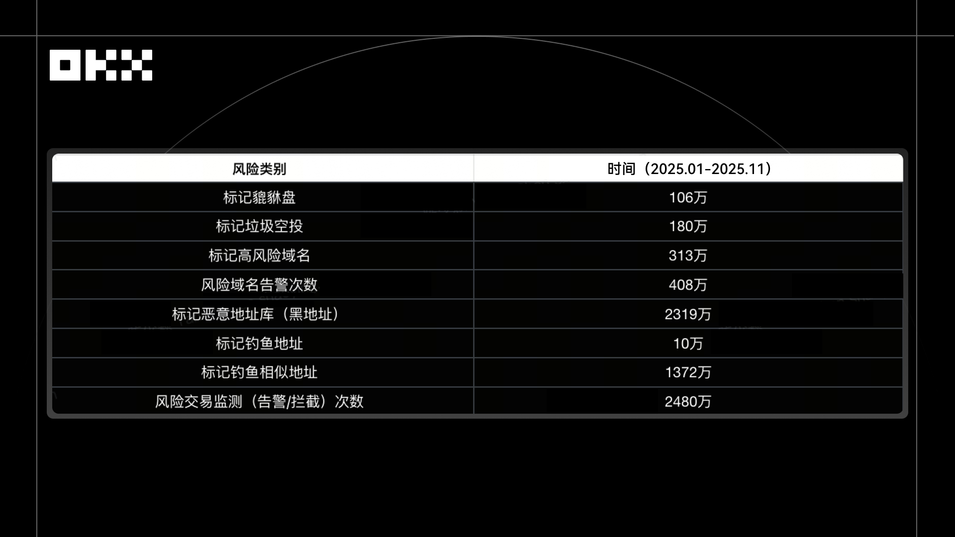 2025年的守护:5亿美金与7000万拦截|OKX 年记缩略图 2025年的守护:5亿美金与7000万拦截|OKX 年记缩略图