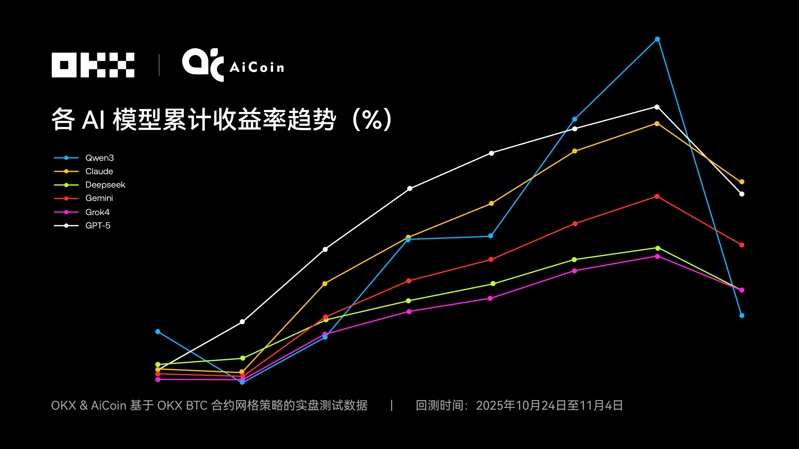 Claude拿下冠军,6大AI网格策略对决真相|OKX & AiCoin实盘测评缩略图 Claude拿下冠军,6大AI网格策略对决真相|OKX & AiCoin实盘测评缩略图