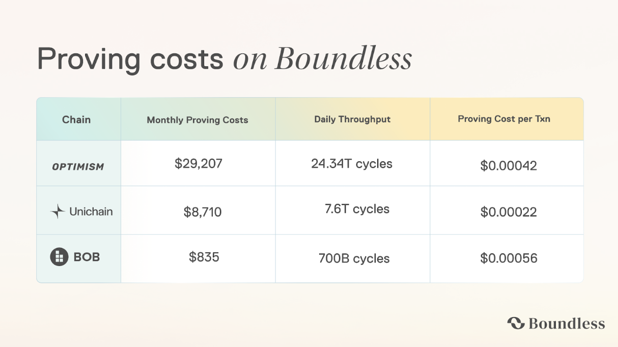 由Boundless加持的Rollup方案：为OP链带来分钟级终局性缩略图