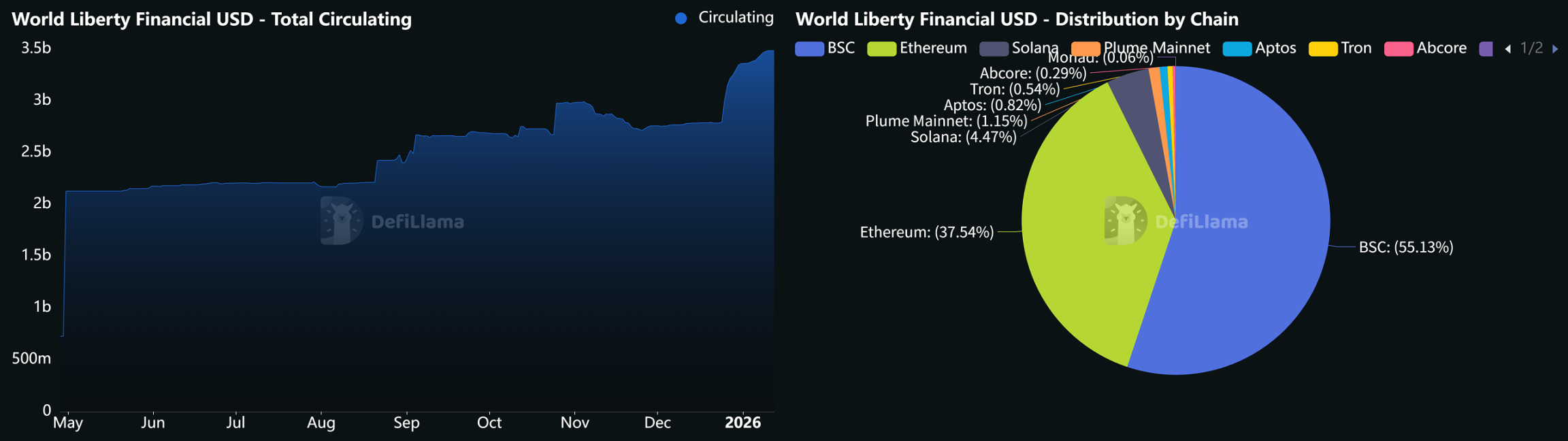特朗普家族项目WLFI推出借贷平台,USD1的实用性落地?缩略图 特朗普家族项目WLFI推出借贷平台,USD1的实用性落地?缩略图