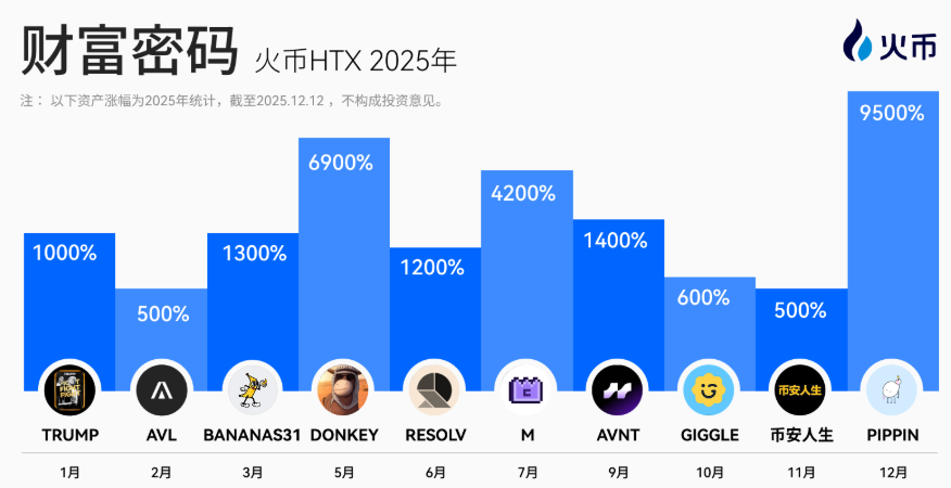 火币HTX发布2026年开年报告:交易规模稳步增长,以长期主义构筑下一轮增长基石缩略图 火币HTX发布2026年开年报告:交易规模稳步增长,以长期主义构筑下一轮增长基石缩略图