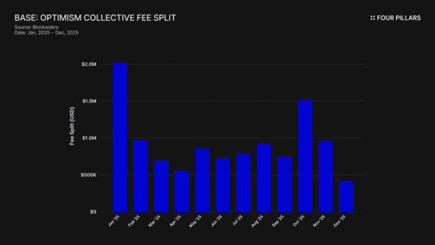 Base贡献七成收入仅付2.5%租金,Superchain或进入「分家」倒计时缩略图 Base贡献七成收入仅付2.5%租金,Superchain或进入「分家」倒计时缩略图