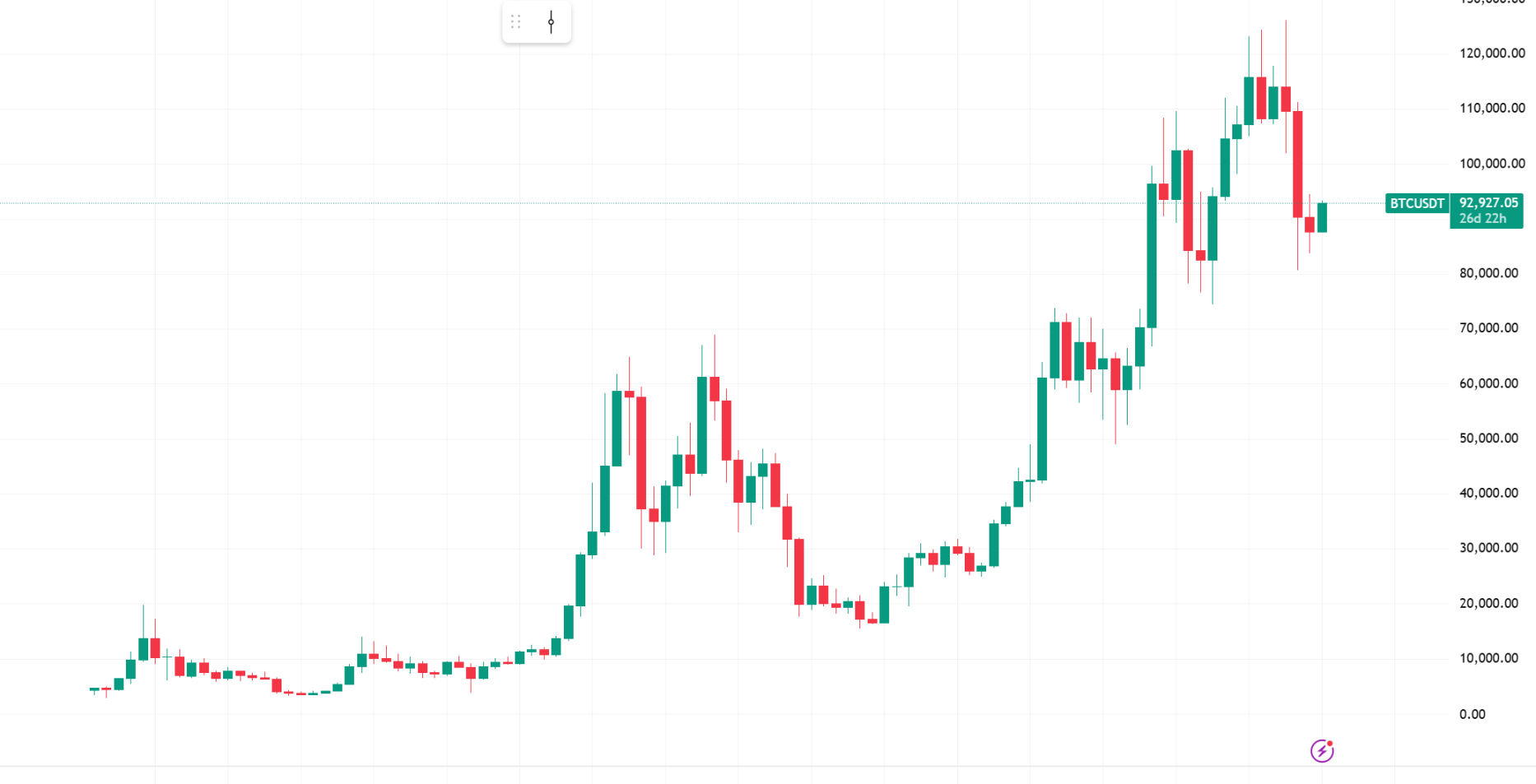 BTC重返9.3万美元,美联储160亿美元输血救市?缩略图 BTC重返9.3万美元,美联储160亿美元输血救市?缩略图